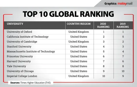 Highest-Ranked Universities for Business Majors